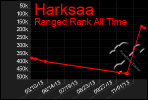 Total Graph of Harksaa