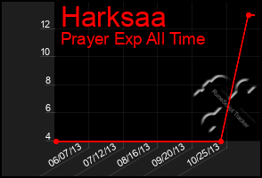 Total Graph of Harksaa