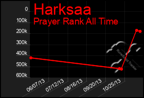 Total Graph of Harksaa