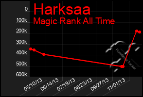 Total Graph of Harksaa