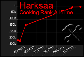 Total Graph of Harksaa