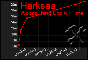 Total Graph of Harksaa