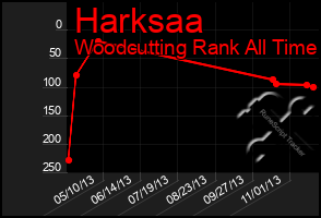 Total Graph of Harksaa