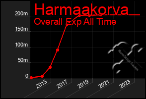 Total Graph of Harmaakorva