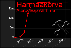 Total Graph of Harmaakorva