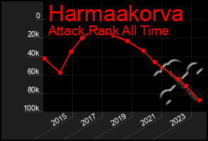 Total Graph of Harmaakorva