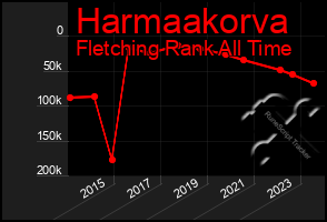 Total Graph of Harmaakorva