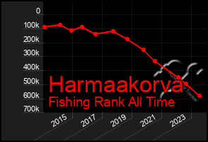 Total Graph of Harmaakorva