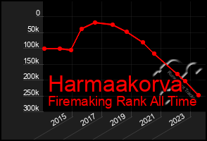 Total Graph of Harmaakorva