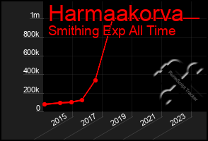 Total Graph of Harmaakorva