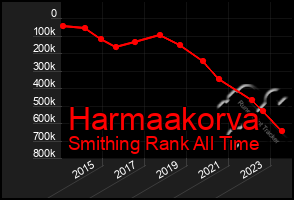 Total Graph of Harmaakorva