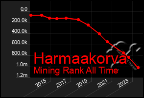 Total Graph of Harmaakorva