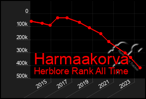 Total Graph of Harmaakorva