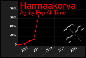 Total Graph of Harmaakorva