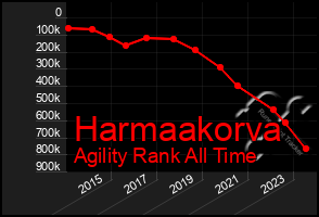 Total Graph of Harmaakorva