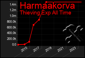 Total Graph of Harmaakorva