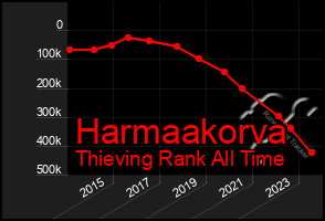 Total Graph of Harmaakorva