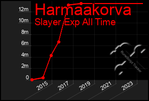 Total Graph of Harmaakorva