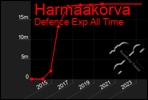 Total Graph of Harmaakorva