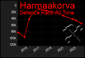 Total Graph of Harmaakorva