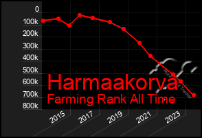 Total Graph of Harmaakorva