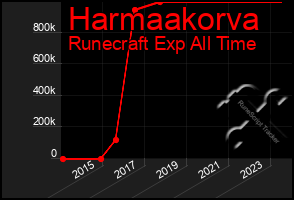 Total Graph of Harmaakorva