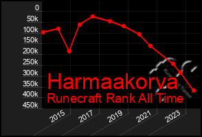 Total Graph of Harmaakorva