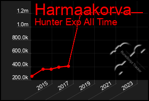 Total Graph of Harmaakorva