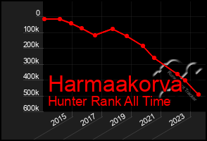 Total Graph of Harmaakorva