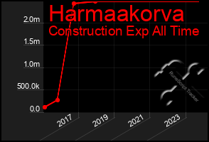 Total Graph of Harmaakorva