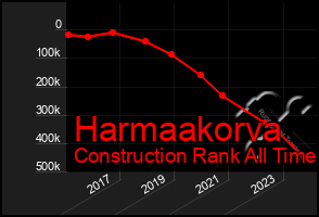 Total Graph of Harmaakorva