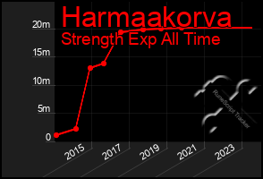 Total Graph of Harmaakorva