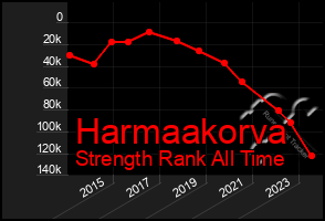 Total Graph of Harmaakorva