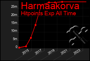 Total Graph of Harmaakorva