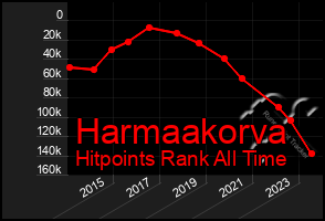 Total Graph of Harmaakorva