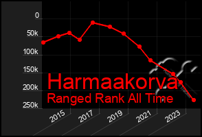 Total Graph of Harmaakorva