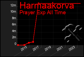 Total Graph of Harmaakorva