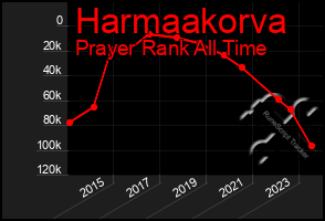 Total Graph of Harmaakorva