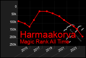 Total Graph of Harmaakorva