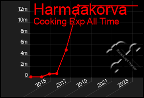 Total Graph of Harmaakorva