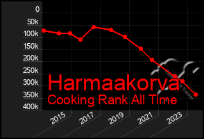 Total Graph of Harmaakorva