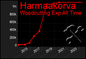 Total Graph of Harmaakorva