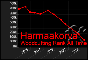 Total Graph of Harmaakorva