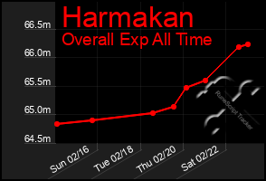 Total Graph of Harmakan