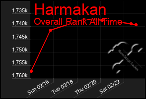 Total Graph of Harmakan