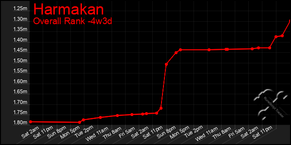 Last 31 Days Graph of Harmakan