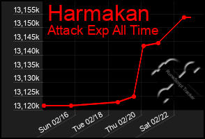 Total Graph of Harmakan