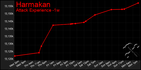 Last 7 Days Graph of Harmakan