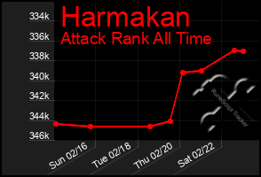 Total Graph of Harmakan