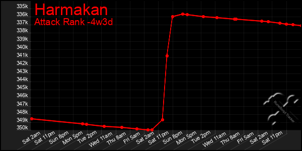 Last 31 Days Graph of Harmakan